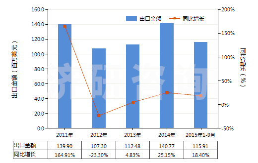 2011-2015年9月中國(guó)其他皮革制外底及鞋面的鞋靴(HS64035900)出口總額及增速統(tǒng)計(jì)